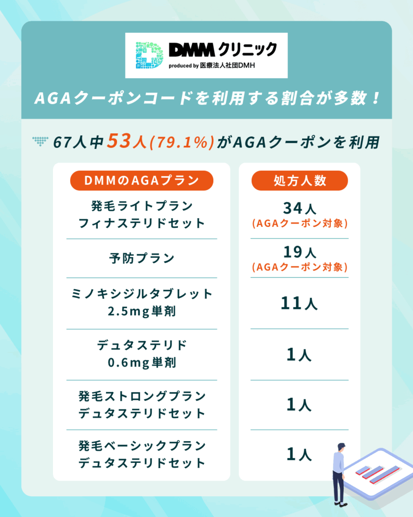 AGAクーポンコードを利用してDMMオンラインクリニックの治療薬を処方してもらった割合